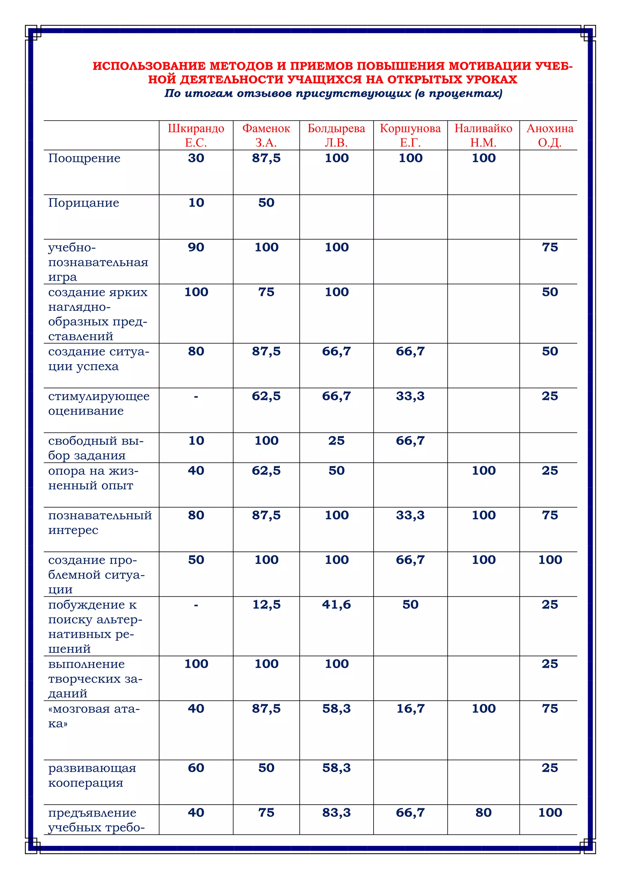 ИСПОЛЬЗОВАНИЕ МЕТОДОВ И ПРИЕМОВ ПОВЫШЕНИЯ МОТИВАЦИИ УЧЕБ-
НОЙ ДЕЯТЕЛЬНОСТИ УЧАЩИХСЯ НА ОТКРЫТЫХ УРОКАХ
По итогам отзывов присутствующих (в процентах)
Шкирандо
Е.С.
Фаменок
З.А.
Болдырева
Л.В.
Коршунова
Е.Г.
Наливайко
Н.М.
Анохина
О.Д.
Поощрение 30 87,5 100 100 100
Порицание 10 50
учебно-
познавательная
игра
90 100 100 75
создание ярких
наглядно-
образных пред-
ставлений
100 75 100 50
создание ситуа-
ции успеха
80 87,5 66,7 66,7 50
стимулирующее
оценивание
- 62,5 66,7 33,3 25
свободный вы-
бор задания
10 100 25 66,7
опора на жиз-
ненный опыт
40 62,5 50 100 25
познавательный
интерес
80 87,5 100 33,3 100 75
создание про-
блемной ситуа-
ции
50 100 100 66,7 100 100
побуждение к
поиску альтер-
нативных ре-
шений
- 12,5 41,6 50 25
выполнение
творческих за-
даний
100 100 100 25
«мозговая ата-
ка»
40 87,5 58,3 16,7 100 75
развивающая
кооперация
60 50 58,3 25
предъявление
учебных требо-
40 75 83,3 66,7 80 100
 