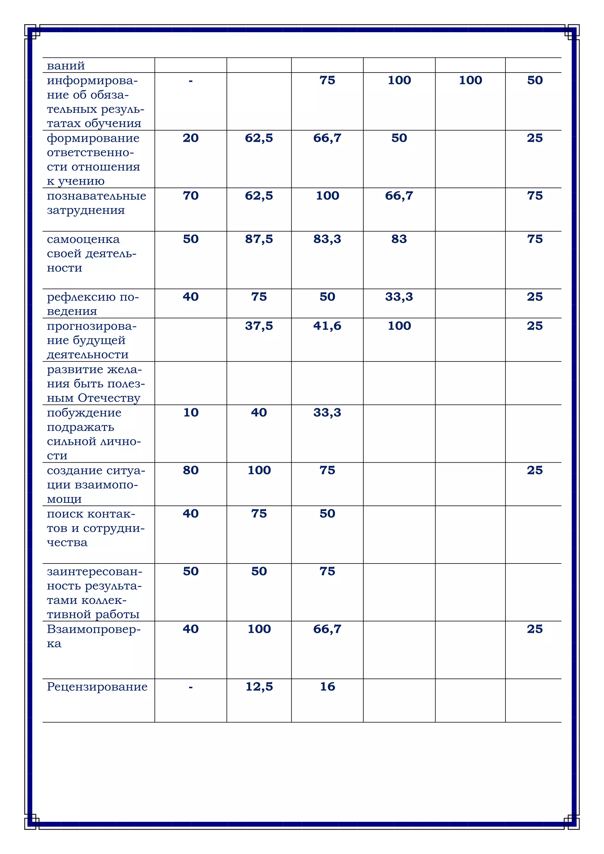 ваний
информирова-
ние об обяза-
тельных резуль-
татах обучения
- 75 100 100 50
формирование
ответственно-
сти отношения
к учению
20 62,5 66,7 50 25
познавательные
затруднения
70 62,5 100 66,7 75
самооценка
своей деятель-
ности
50 87,5 83,3 83 75
рефлексию по-
ведения
40 75 50 33,3 25
прогнозирова-
ние будущей
деятельности
37,5 41,6 100 25
развитие жела-
ния быть полез-
ным Отечеству
побуждение
подражать
сильной лично-
сти
10 40 33,3
создание ситуа-
ции взаимопо-
мощи
80 100 75 25
поиск контак-
тов и сотрудни-
чества
40 75 50
заинтересован-
ность результа-
тами коллек-
тивной работы
50 50 75
Взаимопровер-
ка
40 100 66,7 25
Рецензирование - 12,5 16
 