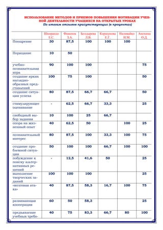 ИСПОЛЬЗОВАНИЕ МЕТОДОВ И ПРИЕМОВ ПОВЫШЕНИЯ МОТИВАЦИИ УЧЕБ-
НОЙ ДЕЯТЕЛЬНОСТИ УЧАЩИХСЯ НА ОТКРЫТЫХ УРОКАХ
По итогам отзывов присутствующих (в процентах)
Шкирандо
Е.С.
Фаменок
З.А.
Болдырева
Л.В.
Коршунова
Е.Г.
Наливайко
Н.М.
Анохина
О.Д.
Поощрение 30 87,5 100 100 100
Порицание 10 50
учебно-
познавательная
игра
90 100 100 75
создание ярких
наглядно-
образных пред-
ставлений
100 75 100 50
создание ситуа-
ции успеха
80 87,5 66,7 66,7 50
стимулирующее
оценивание
- 62,5 66,7 33,3 25
свободный вы-
бор задания
10 100 25 66,7
опора на жиз-
ненный опыт
40 62,5 50 100 25
познавательный
интерес
80 87,5 100 33,3 100 75
создание про-
блемной ситуа-
ции
50 100 100 66,7 100 100
побуждение к
поиску альтер-
нативных ре-
шений
- 12,5 41,6 50 25
выполнение
творческих за-
даний
100 100 100 25
«мозговая ата-
ка»
40 87,5 58,3 16,7 100 75
развивающая
кооперация
60 50 58,3 25
предъявление
учебных требо-
40 75 83,3 66,7 80 100
 
