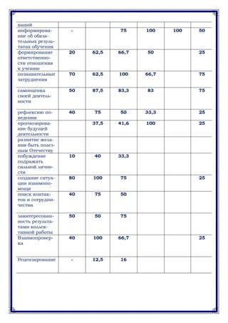 ваний
информирова-
ние об обяза-
тельных резуль-
татах обучения
- 75 100 100 50
формирование
ответственно-
сти отношения
к учению
20 62,5 66,7 50 25
познавательные
затруднения
70 62,5 100 66,7 75
самооценка
своей деятель-
ности
50 87,5 83,3 83 75
рефлексию по-
ведения
40 75 50 33,3 25
прогнозирова-
ние будущей
деятельности
37,5 41,6 100 25
развитие жела-
ния быть полез-
ным Отечеству
побуждение
подражать
сильной лично-
сти
10 40 33,3
создание ситуа-
ции взаимопо-
мощи
80 100 75 25
поиск контак-
тов и сотрудни-
чества
40 75 50
заинтересован-
ность результа-
тами коллек-
тивной работы
50 50 75
Взаимопровер-
ка
40 100 66,7 25
Рецензирование - 12,5 16
 