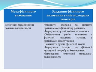 Мета фізичного
виховання
Завдання фізичного
виховання учнів молодших
школярів
Всебічний гармонійний
розвиток особистості
•Зміцнити здоров'я та сприяти
правильному фізичному розвитку
•Формувати рухові вміння та навички
•Озброювати учнів знаннями з
фізичної культури, гігієни, з
правилами загартування
•Розвивати рухові (фізичні) якості
•Формувати інтерес до фізичної
культури і потребу займатися нею
•Виховувати позитивні морально-
вольові якості
 