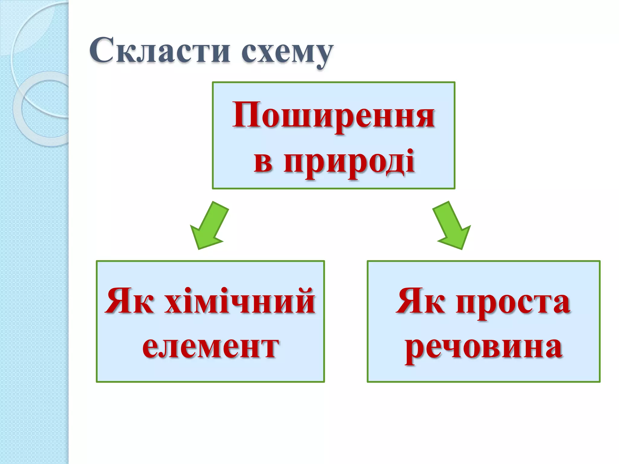Скласти схему
Поширення
в природі
Як хімічний
елемент
Як проста
речовина
 