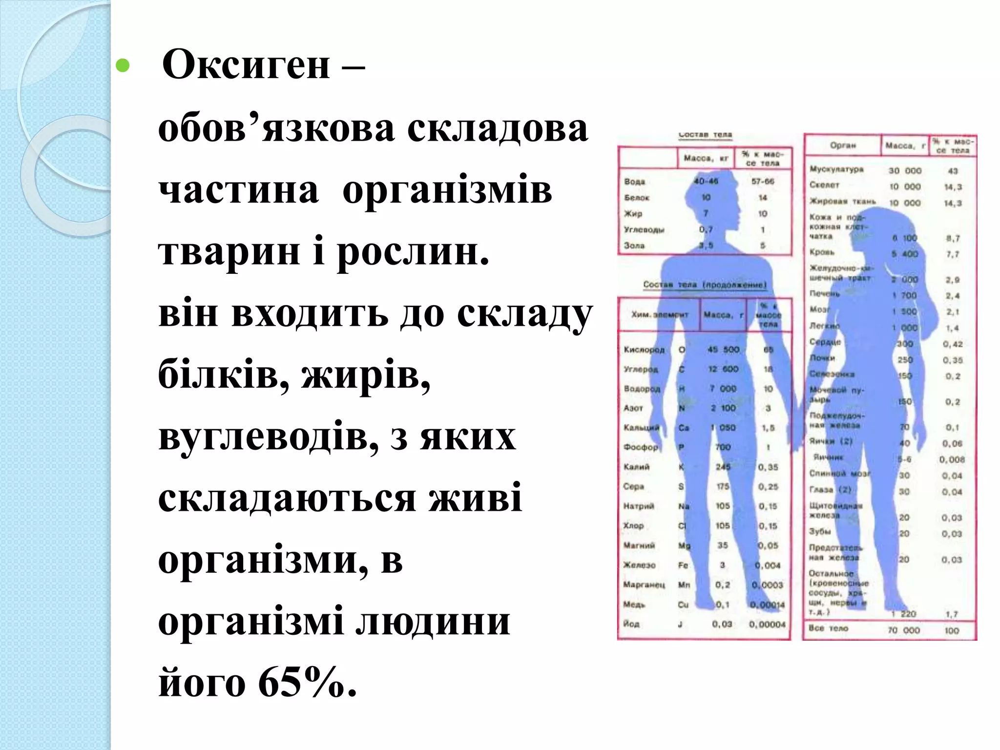  Оксиген –
обов’язкова складова
частина організмів
тварин і рослин.
він входить до складу
білків, жирів,
вуглеводів, з яких
складаються живі
організми, в
організмі людини
його 65%.
 