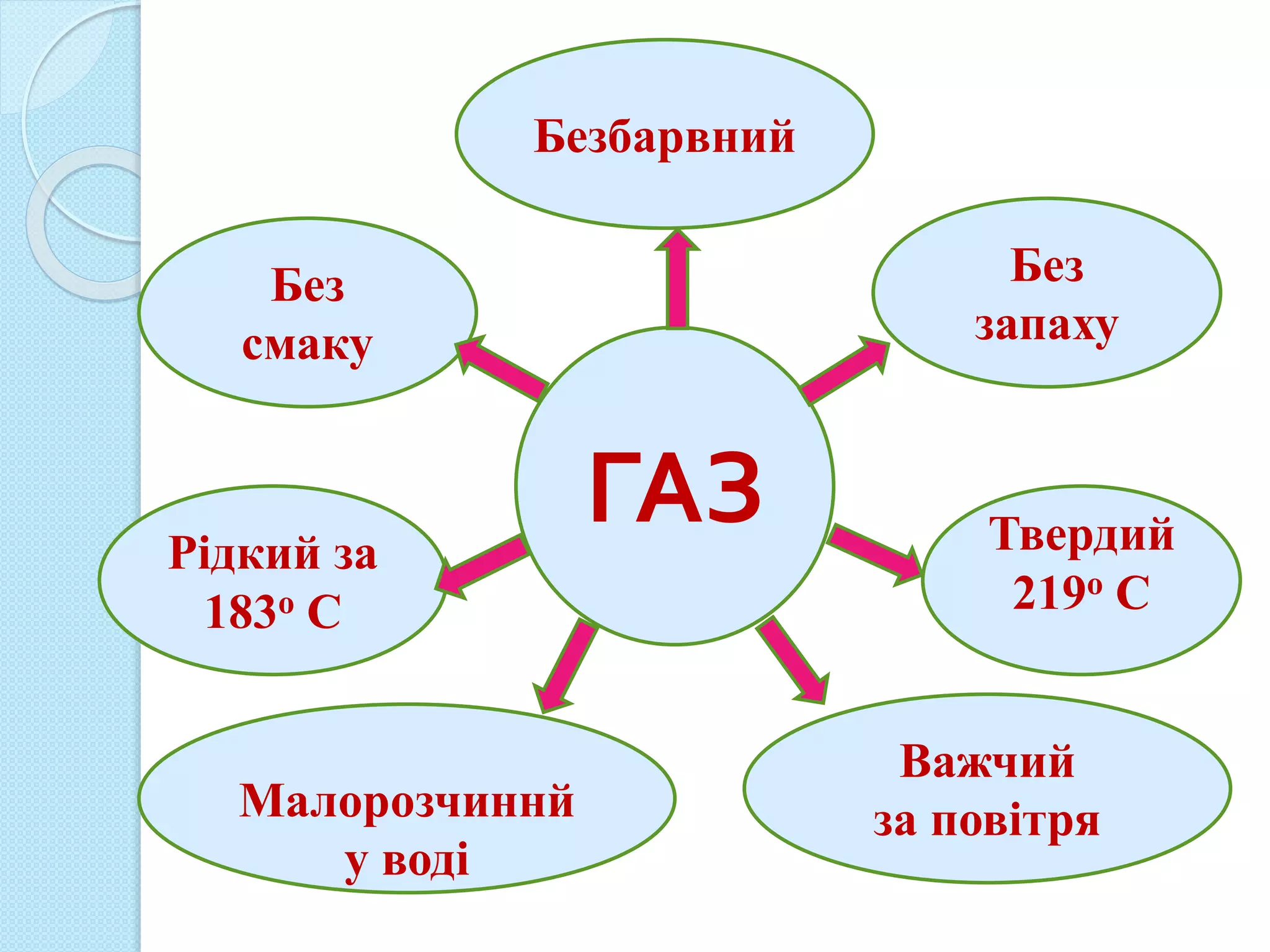 Без
смаку
ГАЗ
Безбарвний
Рідкий за
183о С
Без
запаху
Важчий
за повітря
Твердий
219о С
Малорозчиннй
у воді
 