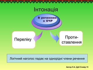 Автор Л.А. Дуб Слайд 15
Інтонація
В реченнях
з ОЧР
Проти-
ставлення
Переліку
Логічний наголос падає на однорідні члени речення
 