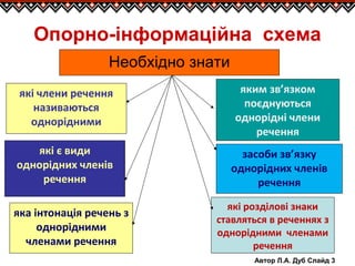 Автор Л.А. Дуб Слайд 3
Опорно-інформаційна схема
які члени речення
називаються
однорідними
яким зв’язком
поєднуються
однорідні члени
речення
які розділові знаки
ставляться в реченнях з
однорідними членами
речення
які є види
однорідних членів
речення
яка інтонація речень з
однорідними
членами речення
засоби зв’язку
однорідних членів
речення
Необхідно знати
 