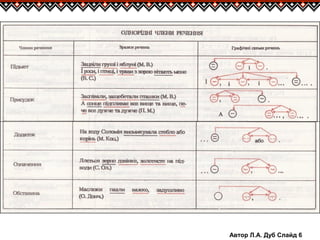 Автор Л.А. Дуб Слайд 6
 