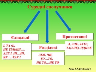 Автор Л.А. Дуб Слайд 9
ЄднальніЄднальні
РозділовіРозділові
ПротиставніПротиставні
І, ТА (І),
НЕ ТІЛЬКИ…,
АЛЕ І, НІ…НІ,
ЯК…, ТАК І
І, ТА (І),
НЕ ТІЛЬКИ…,
АЛЕ І, НІ…НІ,
ЯК…, ТАК І
А, АЛЕ, ЗАТЕ,
ТА(АЛЕ), ОДНАК
А, АЛЕ, ЗАТЕ,
ТА(АЛЕ), ОДНАК
АБО, ЧИ,
ТО…ТО,
НЕ ТО…НЕ ТО
АБО, ЧИ,
ТО…ТО,
НЕ ТО…НЕ ТО
Сурядні сполучники
 