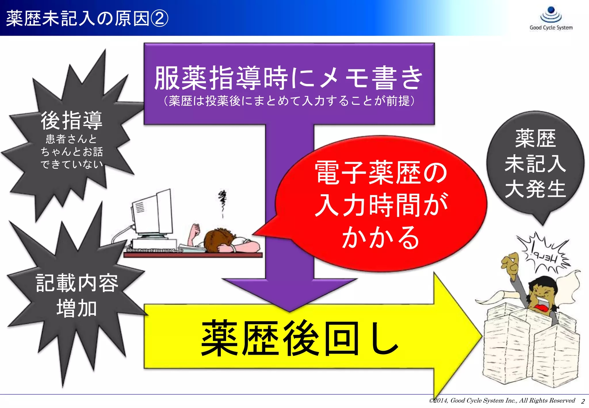 ©2014, Good Cycle System Inc., All Rights Reserved
薬歴未記入の原因②
2
薬歴後回し
薬歴
未記入
大発生
後指導
患者さんと
ちゃんとお話
できていない
記載内容
増加
服薬指導時にメモ書き
（薬歴は投薬後にまとめて入力することが前提）
電子薬歴の
入力時間が
かかる
 