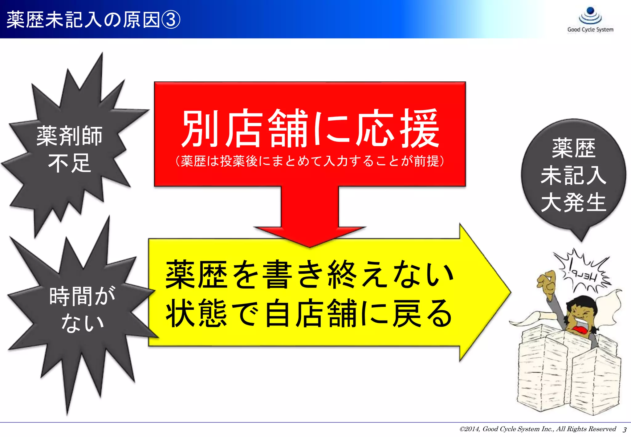 ©2014, Good Cycle System Inc., All Rights Reserved
薬歴未記入の原因③
3
薬歴を書き終えない
状態で自店舗に戻る
薬歴
未記入
大発生
薬剤師
不足
時間が
ない
別店舗に応援（薬歴は投薬後にまとめて入力することが前提）
 
