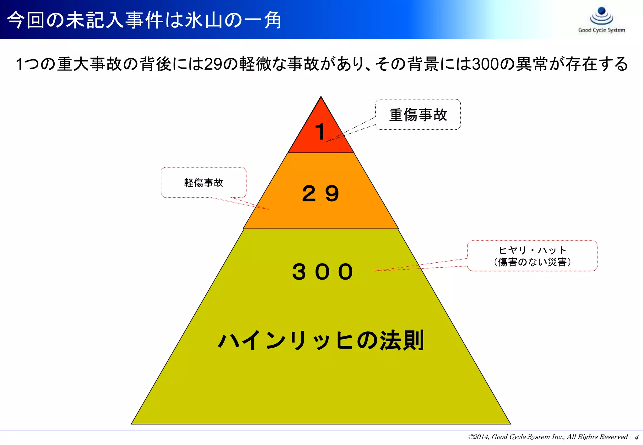 ©2014, Good Cycle System Inc., All Rights Reserved
今回の未記入事件は氷山の一角
4
軽傷事故
重傷事故
ヒヤリ・ハット
（傷害のない災害）
１
２９
３００
ハインリッヒの法則
1つの重大事故の背後には29の軽微な事故があり、その背景には300の異常が存在する
 