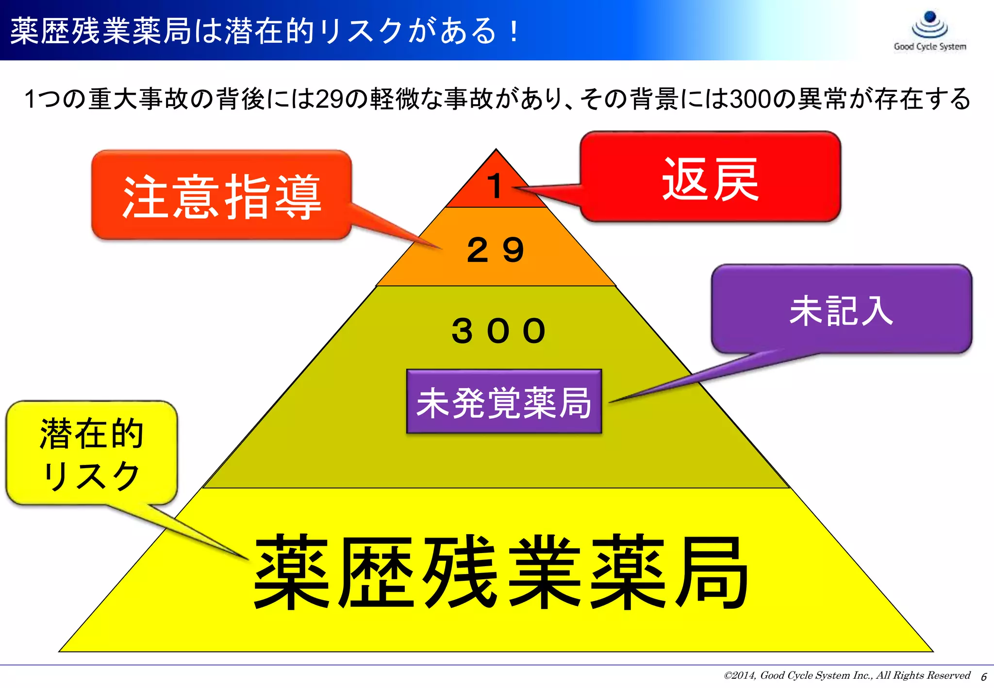 ©2014, Good Cycle System Inc., All Rights Reserved
薬歴残業薬局は潜在的リスクがある！
6
１
２９
３００
1つの重大事故の背後には29の軽微な事故があり、その背景には300の異常が存在する
注意指導
未記入
未発覚薬局
薬歴残業薬局
返戻
潜在的
リスク
 