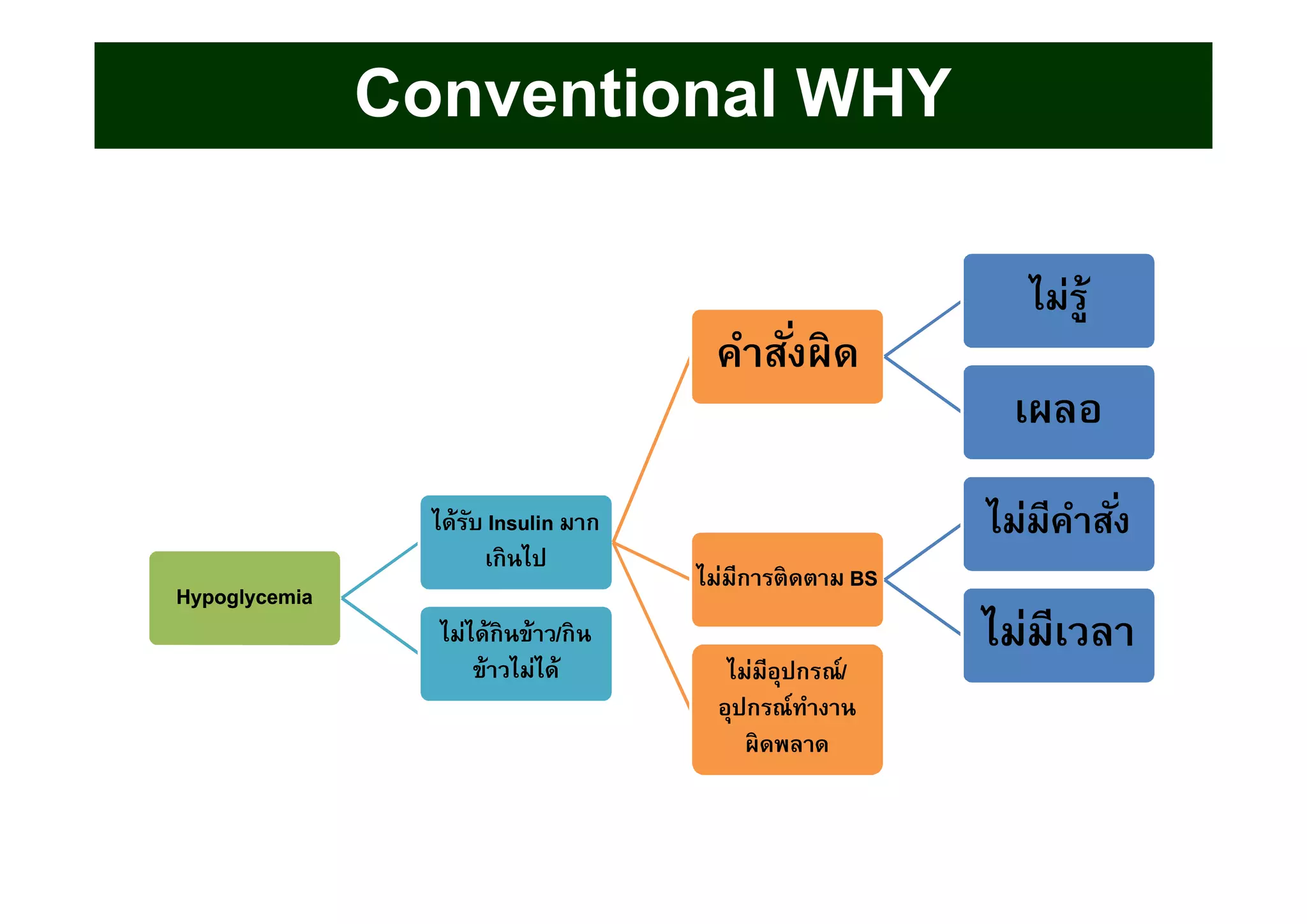 HypoglycemiaHypoglycemia
ได้รับได้รับ InsulinInsulin มากมาก
เกินไปเกินไป
คําสังผิดคําสังผิด
ไม่รู้ไม่รู้
เผลอเผลอ
ไม่มีการติดตามไม่มีการติดตาม BSBS
ไม่มีคําสังไม่มีคําสัง
ไม่มีเวลาไม่มีเวลา
ไม่มีอุปกรณ์ไม่มีอุปกรณ์//
อุปกรณ์ทํางานอุปกรณ์ทํางาน
ผิดพลาดผิดพลาด
ไม่ได้กินข้าวไม่ได้กินข้าว//กินกิน
ข้าวไม่ได้ข้าวไม่ได้
Conventional WHY
 