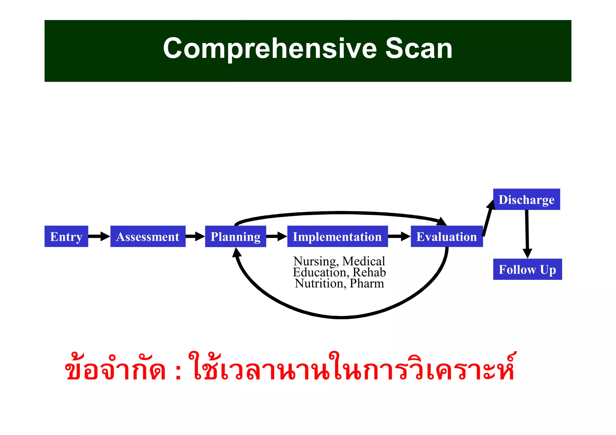 Assessment Planning Implementation EvaluationEntry
Discharge
Nursing, Medical
Education, Rehab
Nutrition, Pharm
Follow Up
Comprehensive Scan
ข้อจํากัดข้อจํากัด :: ใช้เวลานานในการวิเคราะห์ใช้เวลานานในการวิเคราะห์
 