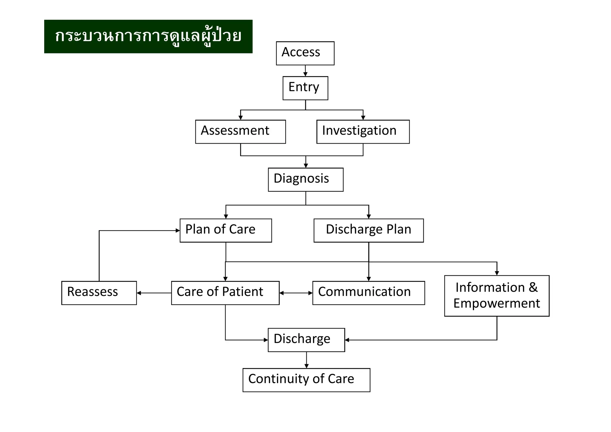 Access
Entry
Assessment Investigation
Diagnosis
Plan of Care Discharge Plan
Care of PatientReassess Communication Information &
Empowerment
Discharge
Continuity of Care
กระบวนการการดูแลผู้ป่วย
 