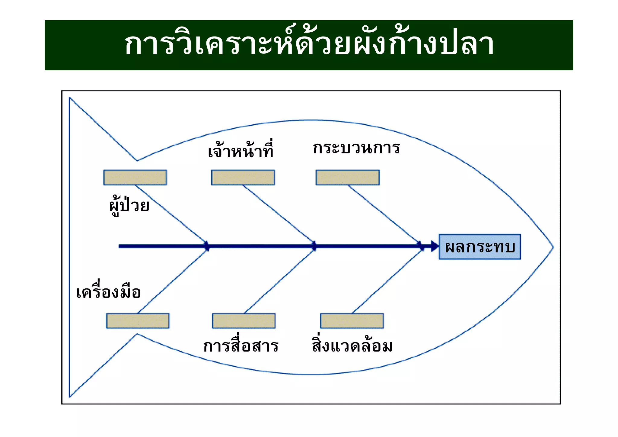 การวิเคราะห์ด้วยผังก้างปลา
ผลกระทบผลกระทบ
ผู้ป่วยผู้ป่วย
เจ้าหน้าทีเจ้าหน้าที กระบวนการกระบวนการ
เครืองมือเครืองมือ
สิงแวดล้อมสิงแวดล้อมการสือสารการสือสาร
 