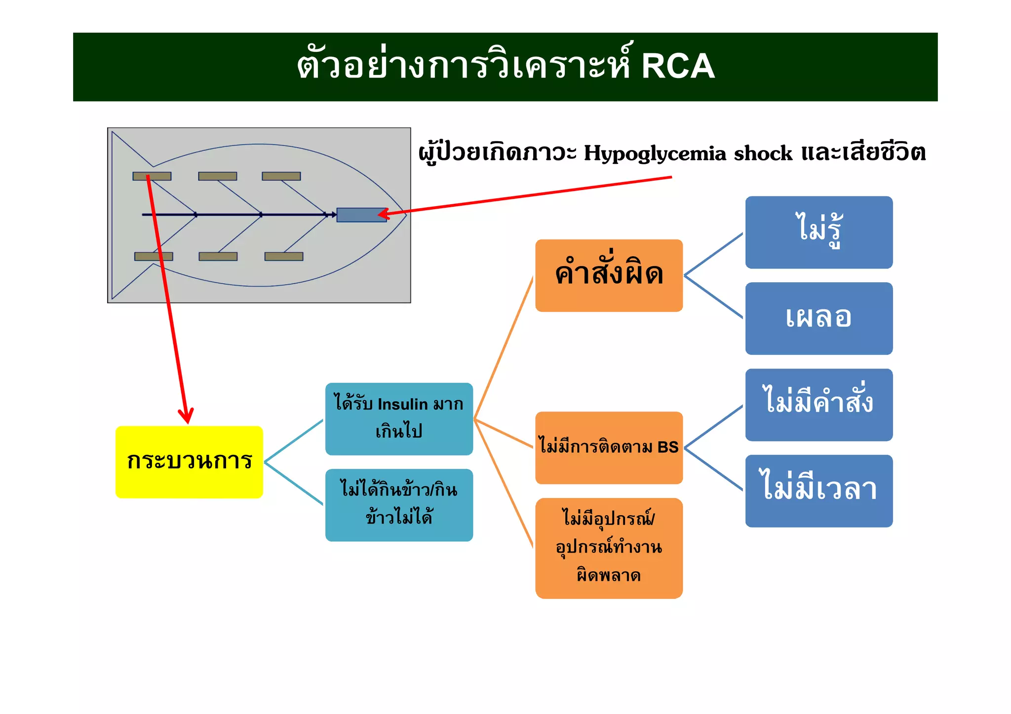 กระบวนการกระบวนการ
ได้รับได้รับ InsulinInsulin มากมาก
เกินไปเกินไป
คําสังผิดคําสังผิด
ไม่รู้ไม่รู้
เผลอเผลอ
ไม่มีการติดตามไม่มีการติดตาม BSBS
ไม่มีคําสังไม่มีคําสัง
ไม่มีเวลาไม่มีเวลา
ไม่มีอุปกรณ์ไม่มีอุปกรณ์//
อุปกรณ์ทํางานอุปกรณ์ทํางาน
ผิดพลาดผิดพลาด
ไม่ได้กินข้าวไม่ได้กินข้าว//กินกิน
ข้าวไม่ได้ข้าวไม่ได้
ตัวอย่างการวิเคราะห์ RCA
ผู้ป่ วยเกิดภาวะผู้ป่ วยเกิดภาวะ Hypoglycemia shockHypoglycemia shock และเสียชีวิตและเสียชีวิต
 