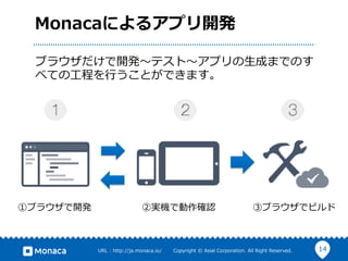 14URL  :  http://ja.monaca.io/              Copyright  ©  Asial  Corporation.  All  Right  Reserved.
Monacaによるアプリ開発
ブラウザだけで開発〜～テスト〜～アプリの⽣生成までのす
べての⼯工程を⾏行行うことができます。
①ブラウザで開発 ②実機で動作確認 ③ブラウザでビルド
 