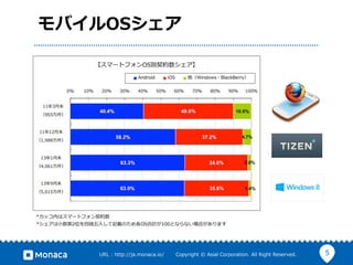 5URL  :  http://ja.monaca.io/              Copyright  ©  Asial  Corporation.  All  Right  Reserved.
モバイルOSシェア
 