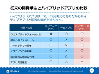 9URL  :  http://ja.monaca.io/              Copyright  ©  Asial  Corporation.  All  Right  Reserved.
従来の開発⼿手法とハイブリッドアプリの⽐比較
特徴・性能
ネイティブ
アプリ
Webアプリ
ハイブリッド
アプリ
クロスプラットフォーム対応 × ○ ○
端末へのインストール ○ × ○
マーケットでの配布 ○ × ○
オフラインでの利利⽤用 ○ × ○
端末固有の機能の利利⽤用 ○ △ ○
アプリ実⾏行行速度度 ○ △ △
ハイブリッドアプリは、マルチOS対応でありながらネイ
ティブアプリと同等の機能を持ちます。
 