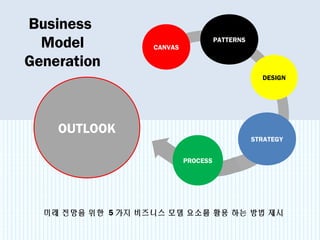 Business
Model
Generation
OUTLOOK
PATTERNS
DESIGN
CANVAS
STRATEGY
PROCESS
미래 전망을 위한 5 가지 비즈니스 모델 요소를 활용 하는 방법 제시
 