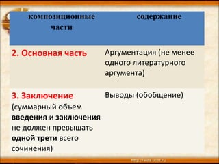 композиционные
части
содержание
2. Основная часть Аргументация (не менее
одного литературного
аргумента)
3. Заключение
(суммарный объем
введения и заключения
не должен превышать
одной трети всего
сочинения)
Выводы (обобщение)
 