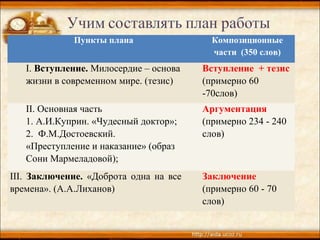 Пункты плана Композиционные
части (350 слов)
I. Вступление. Милосердие – основа
жизни в современном мире. (тезис)
Вступление + тезис
(примерно 60
-70слов)
II. Основная часть
1. А.И.Куприн. «Чудесный доктор»;
2. Ф.М.Достоевский.
«Преступление и наказание» (образ
Сони Мармеладовой);
Аргументация
(примерно 234 - 240
слов)
III. Заключение. «Доброта одна на все
времена». (А.А.Лиханов)
Заключение
(примерно 60 - 70
слов)
 