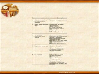 ? Тема Комментарий
1 «Недаром помнит вся Россия…»
(200-летний юбилей М.Ю.
Лермонтова)
Произведения поэта, изучаемые в школе.
2 Вопросы, заданные человечеству
войной
1.Е.Карпов «Меня зовут Иваном»
2.В.Дегтев «Крест»
3.И.Бабель «Прищепа»
4.Г.Садуллаев «День Победы»
5.Н.Евдокимов «Степка, мой сын»
6.А.Борзенко «Пасха»
7.Б.Екимов «Ночь исцеления»
8.А.Толстой «Русский характер»
3 Человек и природа в
отечественной и мировой
литературе
1.Б.Екимов «Ночь проходит»
2.В.Шукшин «Старик, солнце и девушка»
3.В.Крупин «Сбрось мешок»
4.В.Распутин «Прощание с Матерой»
5.В.Шукшин «Залетный»
6.В.Астафьев «Тот, кто не растет, умирает…»
7.В.Дегтев «Разумные существа»
8.В.Дегтев «Одуванчик»
9.И.Курамшина «Эквивалент счастья»
4 Спор поколений: вместе и врозь 1.Ю.Коротков «Головная боль»
2.Л.Куликова «Свиделись»
3.Б.Екимов «Говори,мама,говори…»
4.И.Курамшина «Сыновний долг»
5.Б.Екимов «Про чужбину»
5 Чем люди живы? 1.Л.Толстой «Чем люди живы?»
2.Б.Екимов «Про чужбину»
3.Ю.Буйда «Химич»
4.Б.Екимов «Ночь проходит»
5.Л.Петрушевская «Глюк»
6.В.Дегтев «Одуванчик»
7.Ю.Коротков «Головная боль»
8.И.Курамшина «Синдром Терезы»
9.В.Тендряков «Хлеб для собаки» и другие
произведения
 