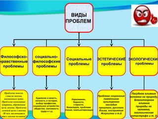 ВИДЫ
ПРОБЛЕМ
Философско-
нравственные
проблемы
Социальные
проблемы
ЭСТЕТИЧЕСКИЕ
проблемы
социально-
философские
проблемы
Проблема поиска
смысла жизни,
жизненного пути.
Проблема понимания
(утраты, обретения)
цели жизни. Проблема
ложной цели в жизни.
(В чем заключается
смысл жизни человека?)
Художник и власть,
личность и история,
выбор профессии,
социальное устройство
общества, значимость
труда и т.д.
Наркомании,
бедности,
старости,
Инвалидов, проблема
чтения, компьютеризации
Проблема сохранения
памятников
культурного
наследия
прошлого, русского
Языка, восприятия
Искусства и т.д.
ЭКОЛОГИЧЕСКИЕ
проблемы
Пагубное влияние
человека на природу,
Благотворное
влияние
природы на
человека,
экологическая
катастрофа и т. д.
 