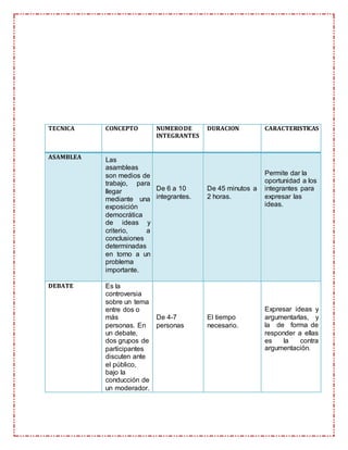 TECNICA CONCEPTO NUMERODE
INTEGRANTES
DURACION CARACTERISTICAS
ASAMBLEA Las
asambleas
son medios de
trabajo, para
llegar
mediante una
exposición
democrática
de ideas y
criterio, a
conclusiones
determinadas
en torno a un
problema
importante.
De 6 a 10
integrantes.
De 45 minutos a
2 horas.
Permite dar la
oportunidad a los
integrantes para
expresar las
ideas.
DEBATE Es la
controversia
sobre un tema
entre dos o
más
personas. En
un debate,
dos grupos de
participantes
discuten ante
el público,
bajo la
conducción de
un moderador.
De 4-7
personas
El tiempo
necesario.
Expresar ideas y
argumentarlas, y
la de forma de
responder a ellas
es la contra
argumentación.
 