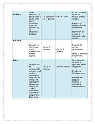 DIALOGO
Es una
modalidad del
discurso oral y
escrito en la
que se
comunican
dos o más
personas en
un
intercambio
de ideas.
De 2 personas
por lo general
De 5 a 15 min.
Es espontaneo y
se utilizan
francés cortas y
simples.
Suele tener
errores y francés
sin terminar.
Intervienen los
gestos, la
entonación y la
actitud.
DISCURSO
Discurso es
un mensaje
que se
pronuncia de
manera
pública.
De 4 a 6
personas. De 5 a 6
minutos.
Expresa de
propios
sentimientos.
Llama la atención
del auditorio.
FORO
Es aquel tipo
de
comunicación
en grupo en el
que los
participantes
se reúnen en
un espacio
público para
intercambiar
información
con la
finalidad de
aumentar la
comprensión
de un tema.
De 4 a 6
personas
Máximo 2 horas.
Libre expresión
de ideas y
opiniones de los
integrantes.
Es informar.
(Casi siempre).
Formula una
pregunta
concreta y
estimulante
referida al tema.
 