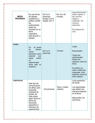 MESA
REDONDA
Es una forma
de debate
académico y
político donde
los
participantes
están de
acuerdo en un
tema
específico
para discutir y
debatir.
De 3 a 6
personas,
aunque por lo
regular son 4.
De 15 a 45
minutos.
Los participantes
están sujetos a
las mismas
reglas y
sustentan los
mismos
derechos.
De exposición
oral.
PANEL
En el panel
se reúnen
varias
personas para
exponer sus
ideas sobre
un
determinado
tema ante un
auditorio.
De 4 a 6
personas
2 horas.
Leído.
Improvisado.
Todos los
participantes
deben ser
expertos sobre el
tema.
El público es
quien realiza las
preguntas a los
expertos sobre el
tema tratado.
SIMPOSIUM
este tipo de
comunicación
se utiliza para
presentar
variedad de
puntos de
vista sobre
algún tema en
forma de
discursos
pequeños o
informes de
experiencias
3-6 personas
Hora y media
máximo
Libre expresión
de ideas.
Los exponentes,
que deben ser
siempre expertos
en el tema.
Intercambio de
opiniones.
 