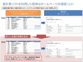 表計算ソフトを利用した簡単なホームページの運営（1/2）
コンテンツマネジメントシステム
（クラウド型表計算ソフト）
商店街
ホームページ
加盟店舗が増えた場合を例にとり、メンテナンスが簡単であることをご説明します。
新たに店舗の情報を追加
グーグル・スプレッドシートに新しい商店街が登録さ
れると、即時にホームページに反映されます。
更新前
更新後
 