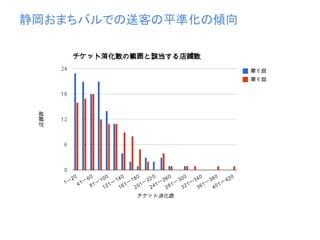 静岡おまちバルでの送客の平準化の傾向
 