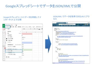 GoogleスプレッドシートでデータをJSON/XMLで公開
Googleスプレッドシートにデータを用意してイ
ンターネット上で公開
JSON/XML でデータを取得できるURLにアク
セス
 