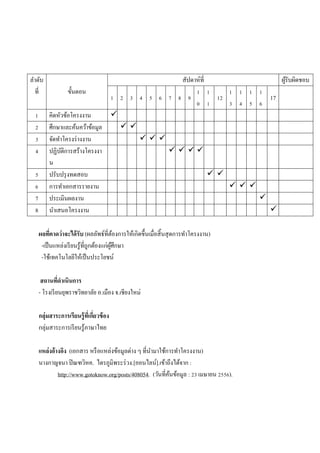 ลาดับ
ที่ ขั้นตอน
สัปดาห์ที่ ผู้รับผิดชอบ
1 2 3 4 5 6 7 8 9
1
0
1
1
12
1
3
1
4
1
5
1
6
17
1 คิดหัวข้อโครงงาน 
2 ศึกษาและค้นคว้าข้อมูล  
3 จัดทาโครงร่างงาน   
4 ปฏิบัติการสร้างโครงงา
น
   
5 ปรับปรุงทดสอบ  
6 การทาเอกสารรายงาน   
7 ประเมินผลงาน 
8 นาเสนอโครงงาน 
ผลที่คาดว่าจะได้รับ (ผลลัพธ์ที่ต้องการให้เกิดขึ้นเมื่อสิ้นสุดการทาโครงงาน)
-เป็นแหล่งเรียนรู้ที่ถูกต้องแก่ผู้ศึกษา
-ใช้เทคโนโลยีให้เป็นประโยชน์
สถานที่ดาเนินการ
- โรงเรียนยุพราชวิทยาลัย อ.เมือง จ.เชียงใหม่
กลุ่มสาระการเรียนรู้ที่เกี่ยวข้อง
กลุ่มสาระการเรียนรู้ภาษาไทย
แหล่งอ้างอิง (เอกสาร หรือแหล่งข้อมูลต่าง ๆ ที่นามาใช้การทาโครงงาน)
นางกาญจนา ปิณฑวิหค. ไตรภูมิพระร่วง.[ออนไลน์].เข้าถึงได้จาก :
http://www.gotoknow.org/posts/408054. (วันที่ค้นข้อมูล : 23 เมษายน 2556).
 