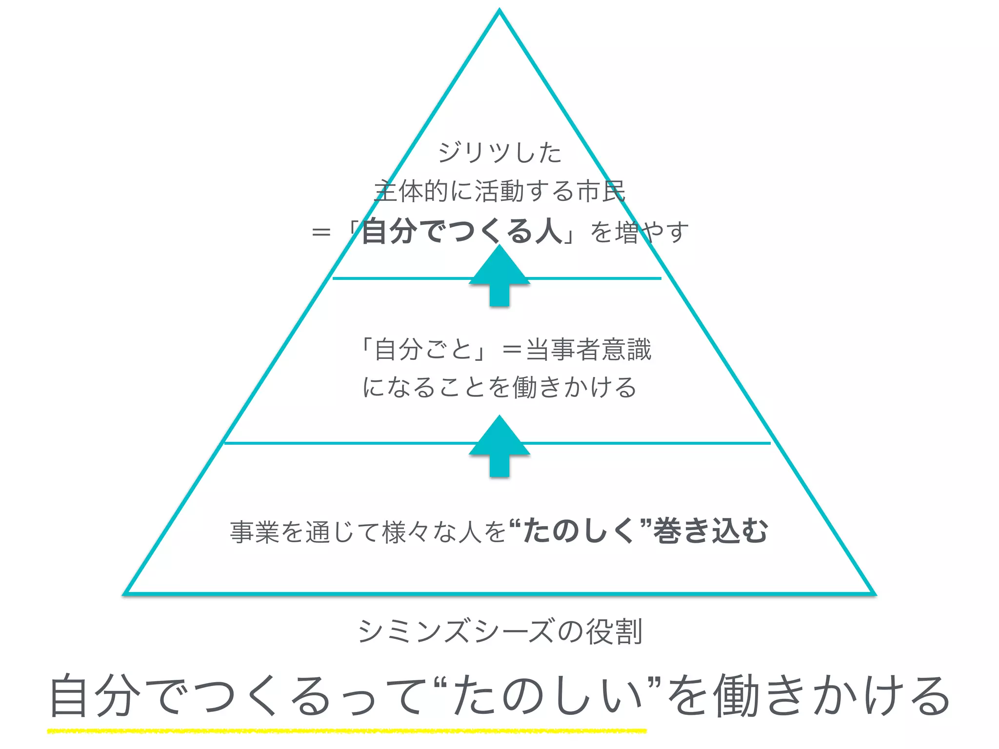 ジリツした
主体的に活動する市民
＝「自分でつくる人」を増やす
事業を通じて様々な人を たのしく 巻き込む
「自分ごと」＝当事者意識
になることを働きかける
自分でつくるって たのしい を働きかける
シミンズシーズの役割
 