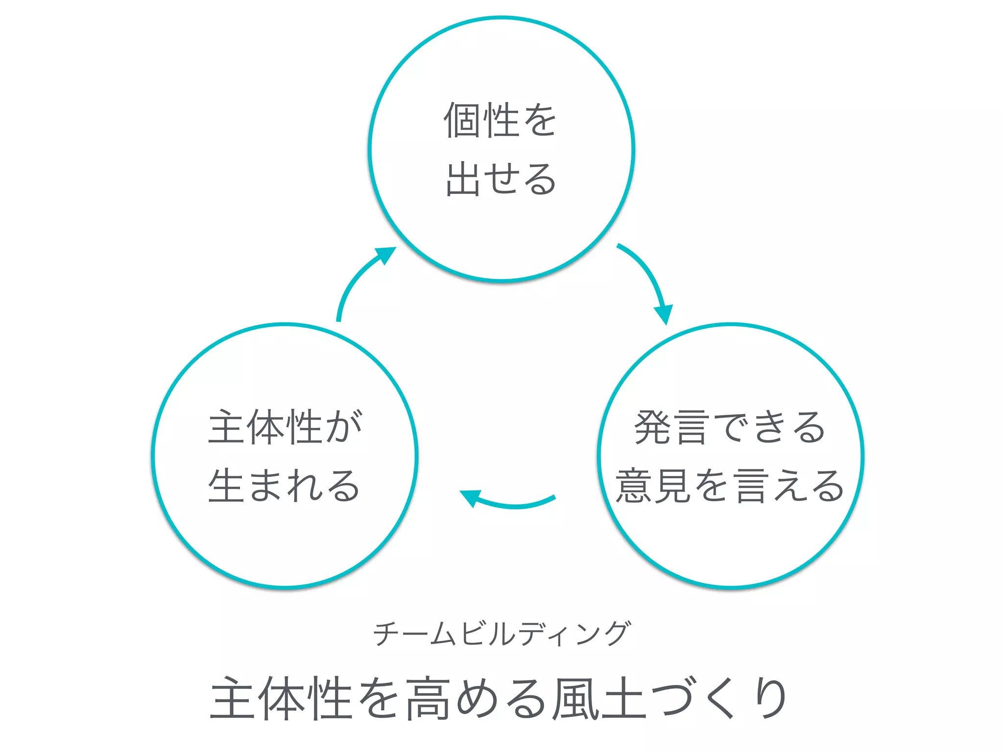 発言できる
意見を言える
個性を
出せる
主体性が
生まれる
チームビルディング
主体性を高める風土づくり
 