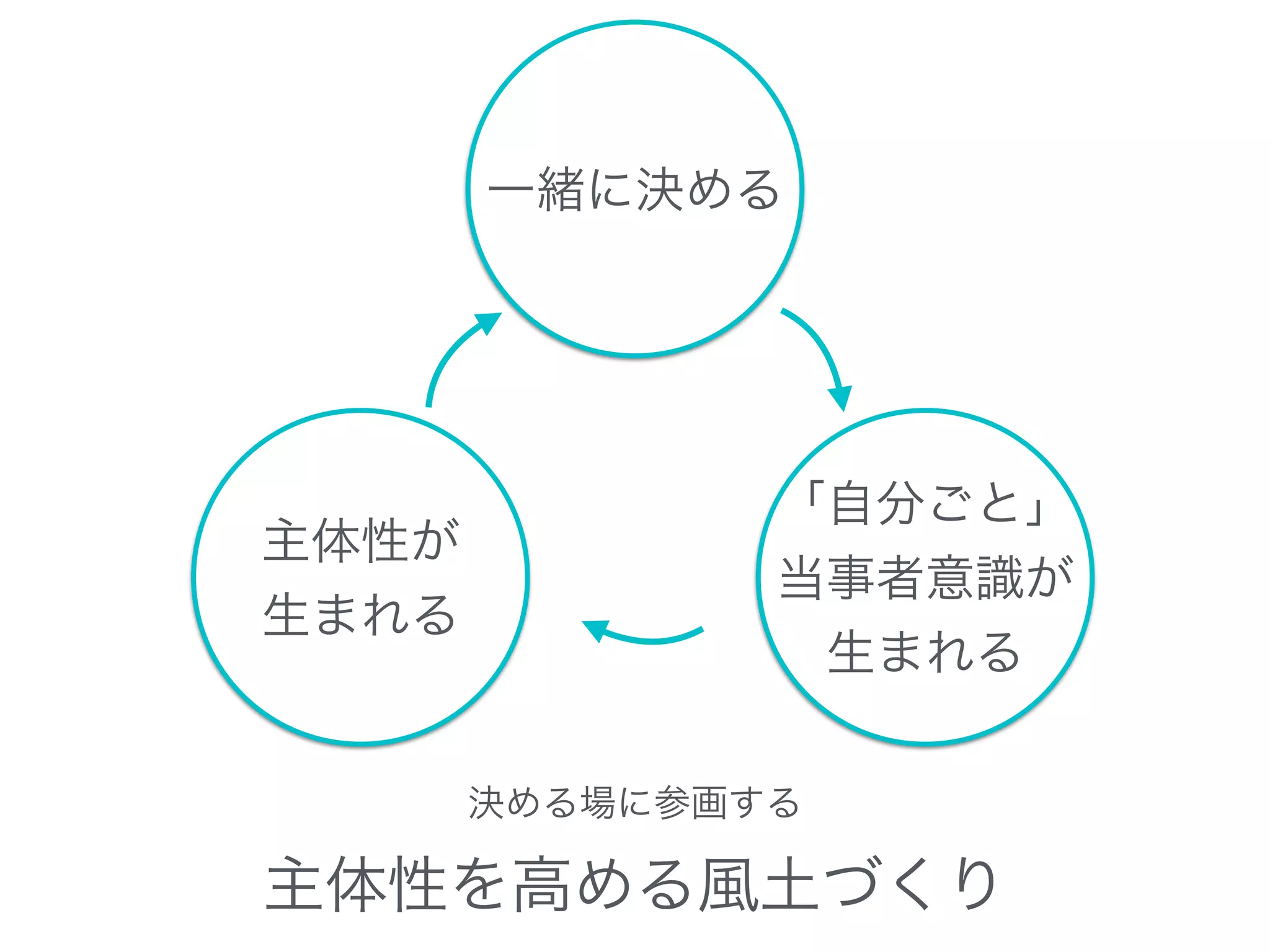 「自分ごと」
当事者意識が
生まれる
一緒に決める
主体性が
生まれる
決める場に参画する
主体性を高める風土づくり
 
