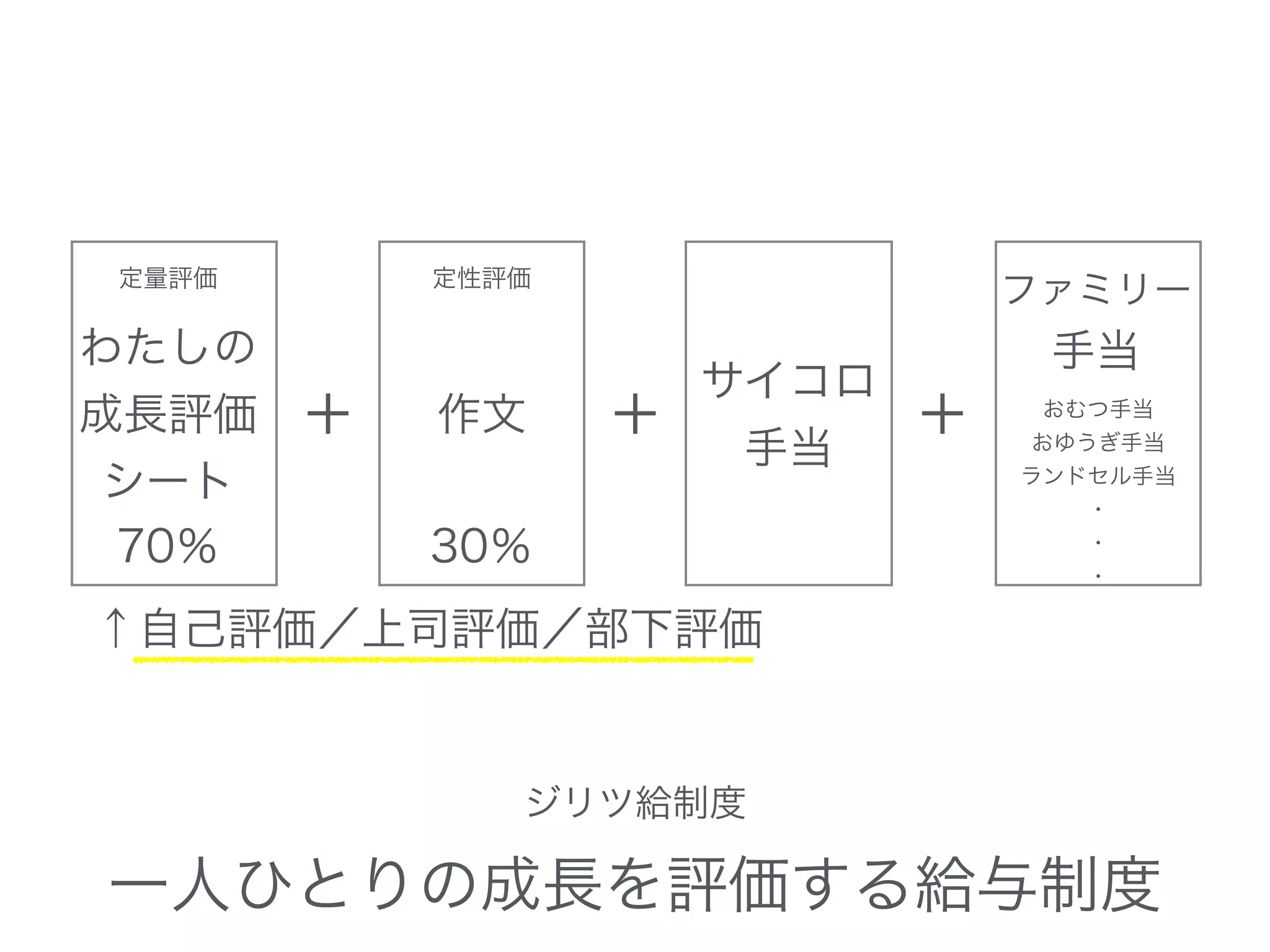 ＋ ＋
わたしの
成長評価
シート
70％
定量評価
30％
作文
定性評価
サイコロ
手当
ファミリー
手当
＋ おむつ手当
おゆうぎ手当
ランドセル手当
・
・
・
ジリツ給制度
一人ひとりの成長を評価する給与制度
↑自己評価／上司評価／部下評価
 
