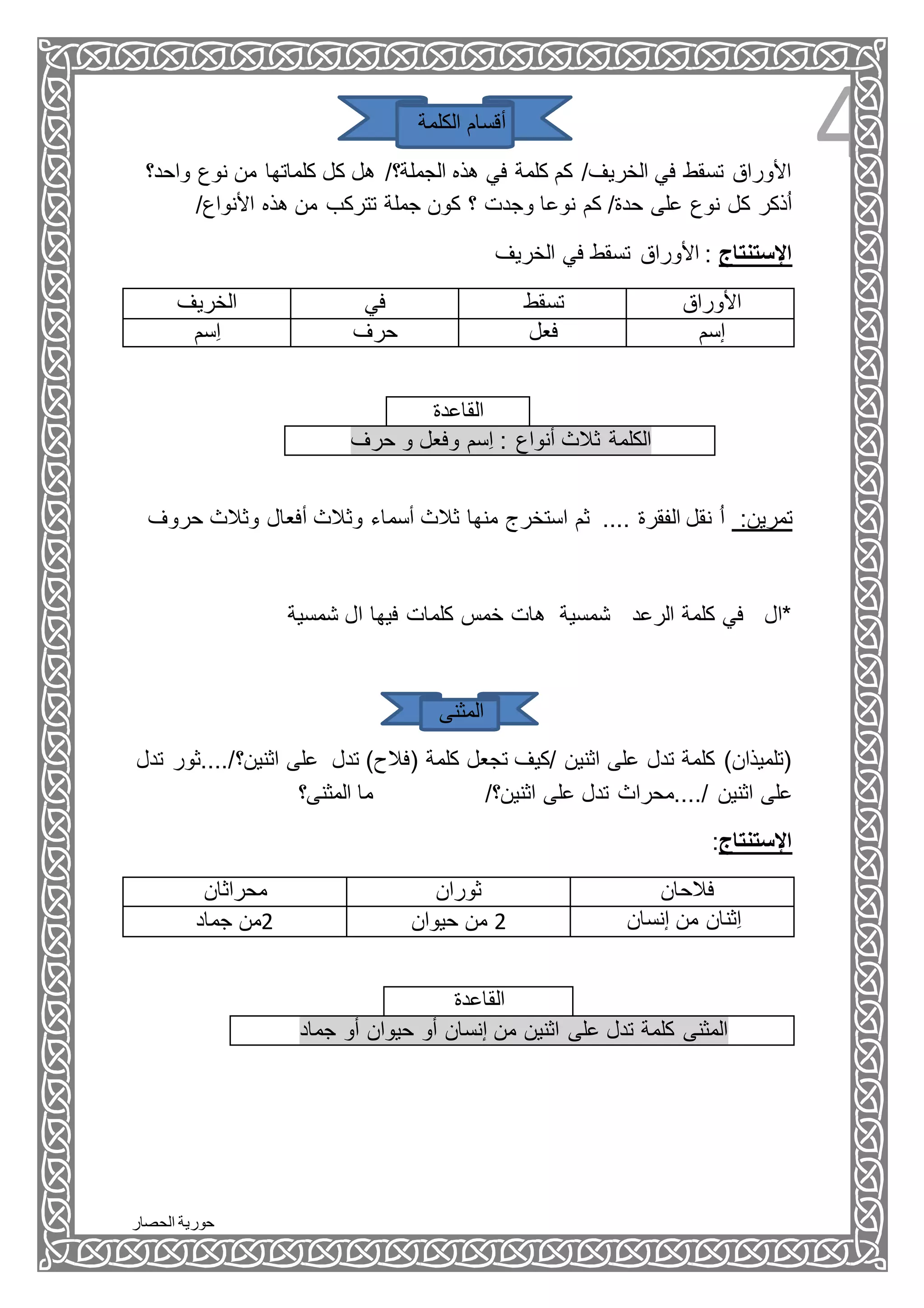 ‫الحصار‬ ‫حورية‬
4‫الكلمة‬ ‫أقسام‬
‫واح‬ ‫نوع‬ ‫من‬ ‫كلماتها‬ ‫كل‬ ‫هل‬ /‫الجملة؟‬ ‫هذه‬ ‫في‬ ‫كلمة‬ ‫كم‬ /‫الخريف‬ ‫في‬ ‫تسقط‬ ‫األوراق‬‫د؟‬
/‫األنواع‬ ‫هذه‬ ‫من‬ ‫تتركب‬ ‫جملة‬ ‫كون‬ ‫؟‬ ‫وجدت‬ ‫نوعا‬ ‫كم‬ /‫حدة‬ ‫على‬ ‫نوع‬ ‫كل‬ ‫ذكر‬ُ‫ا‬
‫الخريف‬ ‫في‬ ‫تسقط‬ ‫األوراق‬ : ‫اإلستنتاج‬
‫الخريف‬ ‫في‬ ‫تسقط‬ ‫األوراق‬
‫ِسم‬‫ا‬ ‫حرف‬ ‫فعل‬ ‫إسم‬
‫حروف‬ ‫وثالث‬ ‫أفعال‬ ‫وثالث‬ ‫أسماء‬ ‫ثالث‬ ‫منها‬ ‫استخرج‬ ‫ثم‬ .... ‫الفقرة‬ ‫نقل‬ ُ‫ا‬ :‫تمرين‬
‫شمسية‬ ‫ال‬ ‫فيها‬ ‫كلمات‬ ‫خمس‬ ‫هات‬ ‫شمسية‬ ‫الرعد‬ ‫كلمة‬ ‫في‬ ‫*ال‬
‫المثنى‬
‫اثنين؟‬ ‫على‬ ‫تدل‬ )‫(فالح‬ ‫كلمة‬ ‫تجعل‬ ‫/كيف‬ ‫اثنين‬ ‫على‬ ‫تدل‬ ‫كلمة‬ )‫(تلميذان‬‫تدل‬ ‫/....ثور‬
‫اثنين‬ ‫على‬‫المثنى؟‬ ‫ما‬ /‫اثنين؟‬ ‫على‬ ‫تدل‬ ‫/....محراث‬
:‫اإلستنتاج‬
‫محراثان‬ ‫ثوران‬ ‫فالحان‬
2‫جماد‬ ‫من‬ 2‫حيوان‬ ‫من‬ ‫إنسان‬ ‫من‬ ‫ِثنان‬‫ا‬
‫القاعدة‬
‫جماد‬ ‫أو‬ ‫حيوان‬ ‫أو‬ ‫إنسان‬ ‫من‬ ‫اثنين‬ ‫على‬ ‫تدل‬ ‫كلمة‬ ‫المثنى‬
‫القاعدة‬
‫حرف‬ ‫و‬ ‫وفعل‬ ‫ِسم‬‫ا‬ : ‫أنواع‬ ‫ثالث‬ ‫الكلمة‬
 