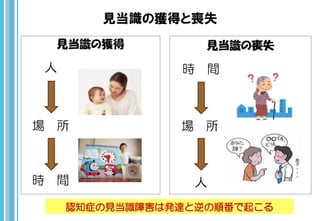 見当識の獲得と喪失
見当識の獲得
人
場 所
時 間
見当識の喪失
時 間
場 所
人
認知症の見当識障害は発達と逆の順番で起こる
 