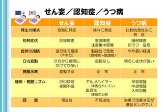 せん妄／認知症／うつ病
せん妄 認知症 うつ病
発生の様式 急激に発症 徐々に発症 比較的急性的に
発 症
初発症状 記憶障害 意識障害
注意集中困難
睡眠障害
抑うつ 妄想
症状の持続 進行性で緩徐
（年単位）
動揺性で急激
（数時間～数週間）
やや長い経過
日内変動 夕方から夜間に
かけてが多い
変動なし 朝方に症状が強い
覚醒水準 変動する 正 常 正 常
睡眠・覚醒リズム 日中傾眠
夜間不眠
アルツハイマー
：障害されにくい
血管性
：睡眠の分断
早朝覚醒
中途覚醒
入眠困難
回 復 可逆性 不可逆性 治療で改善するが
遷延化しやすい
 