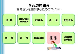 外 観 言語活動
行動の変化
異常行為
感 情
知 覚 思 考 知識と知能
認 識
意 識 自我意識
自我機能
意志・欲動
MSEの枠組み
精神症状を観察するためのポイント
 