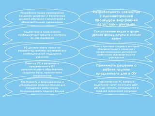 Разработка плана мероприятий
создания здоровых и безопасных
условий обучения и воспитания в
образовательном учреждении
План и критерии текущего контроля
образовательного процесса и
профессиональных достижений
работников образовательного
учреждения
Рассмотрение УС вопроса
выделение льгот по оплате ДОУ,
ДО и др. семьям, находящимся в
тяжелой жизненной ситуации
Помощь УС в развитии и
продвижении в ОУ
дополнительного образования,
создание базы, привлечение
специалистов
Принимать решение о
работе группы
продленного дня в ОУ
Содействие в привлечении
внебюджетных средств и контроль
их расходования
Разрабатывать совместно
с администрацией
процедуры внутренней
аттестации учителей
Согласование видов и форм
уроков физкультуры в зимнее
время
УС должен иметь право на
разработку системы грантовой или
стипендиальной поддержки
учеников
Участвовать в формировании и
утверждении перечня баллов для
поощрения работников.
Контролировать подсчет баллов
 