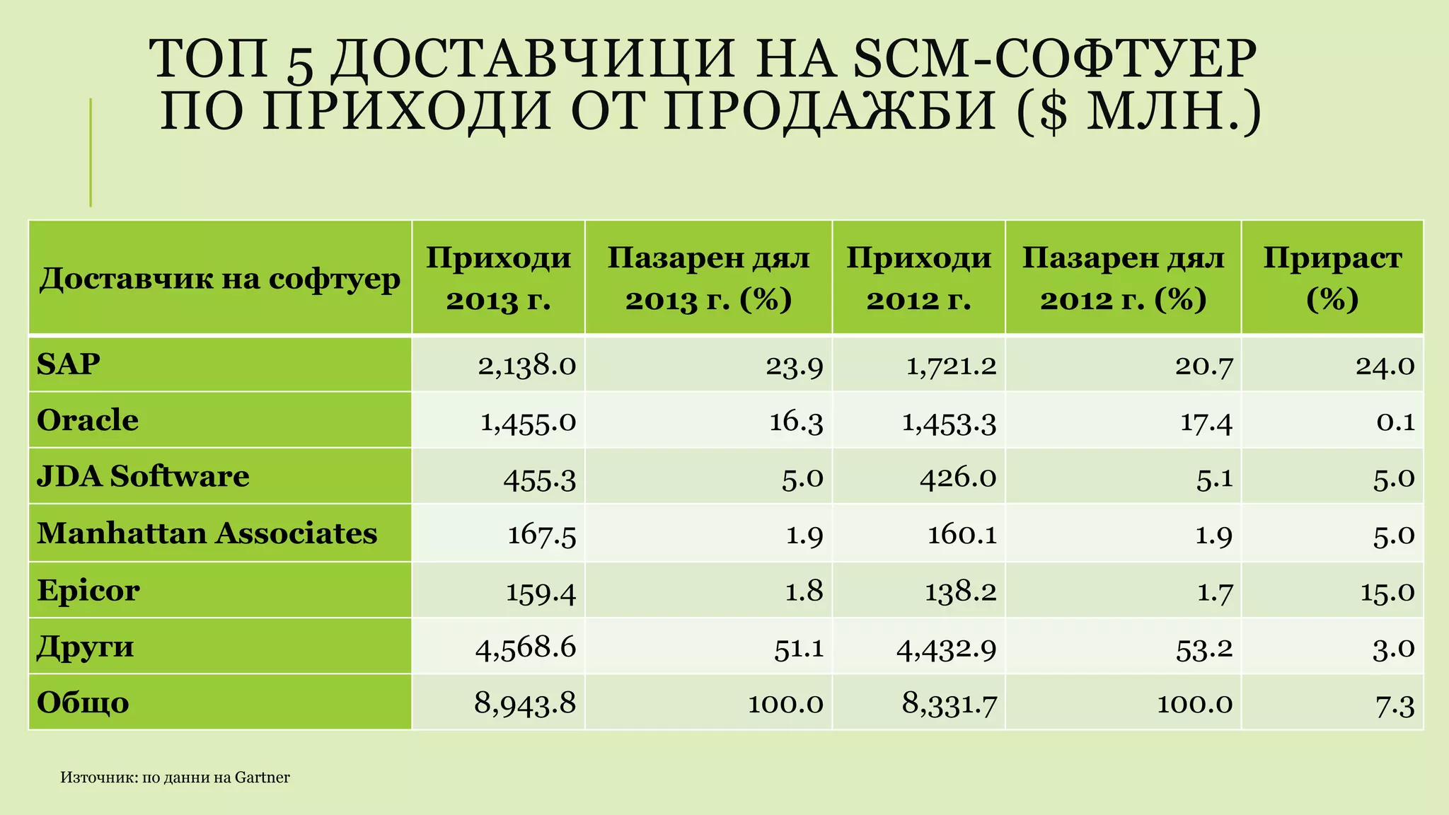 ТОП 5 ДОСТАВЧИЦИ НА SCM-СОФТУЕР
ПО ПРИХОДИ ОТ ПРОДАЖБИ ($ МЛН.)
Доставчик на софтуер
Приходи
2013 г.
Пазарен дял
2013 г. (%)
Приходи
2012 г.
Пазарен дял
2012 г. (%)
Прираст
(%)
SAP 2,138.0 23.9 1,721.2 20.7 24.0
Oracle 1,455.0 16.3 1,453.3 17.4 0.1
JDA Software 455.3 5.0 426.0 5.1 5.0
Manhattan Associates 167.5 1.9 160.1 1.9 5.0
Epicor 159.4 1.8 138.2 1.7 15.0
Други 4,568.6 51.1 4,432.9 53.2 3.0
Общо 8,943.8 100.0 8,331.7 100.0 7.3
Източник: по данни на Gartner
 