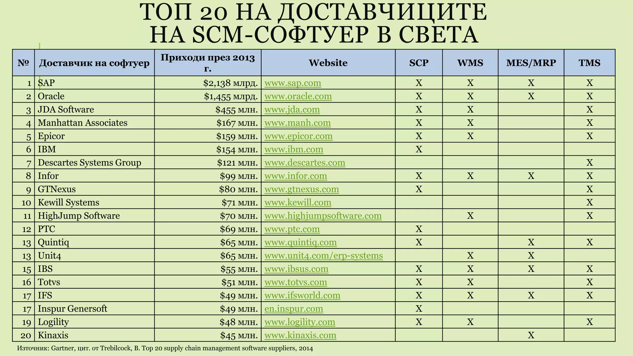 ТОП 20 НА ДОСТАВЧИЦИТЕ
НА SCM-СОФТУЕР В СВЕТА
№ Доставчик на софтуер
Приходи през 2013
г.
Website SCP WMS MES/MRP TMS
1 SAP $2,138 млрд. www.sap.com X X X X
2 Oracle $1,455 млрд. www.oracle.com X X X X
3 JDA Software $455 млн. www.jda.com X X X
4 Manhattan Associates $167 млн. www.manh.com X X X
5 Epicor $159 млн. www.epicor.com X X X
6 IBM $154 млн. www.ibm.com X
7 Descartes Systems Group $121 млн. www.descartes.com X
8 Infor $99 млн. www.infor.com X X X X
9 GTNexus $80 млн. www.gtnexus.com X X
10 Kewill Systems $71 млн. www.kewill.com X
11 HighJump Software $70 млн. www.highjumpsoftware.com X X
12 PTC $69 млн. www.ptc.com X
13 Quintiq $65 млн. www.quintiq.com X X X
13 Unit4 $65 млн. www.unit4.com/erp-systems X X
15 IBS $55 млн. www.ibsus.com X X X X
16 Totvs $51 млн. www.totvs.com X X X
17 IFS $49 млн. www.ifsworld.com X X X X
17 Inspur Genersoft $49 млн. en.inspur.com X
19 Logility $48 млн. www.logility.com X X X
20 Kinaxis $45 млн. www.kinaxis.com X
Източник: Gartner, цит. от Trebilcock, B. Top 20 supply chain management software suppliers, 2014
 
