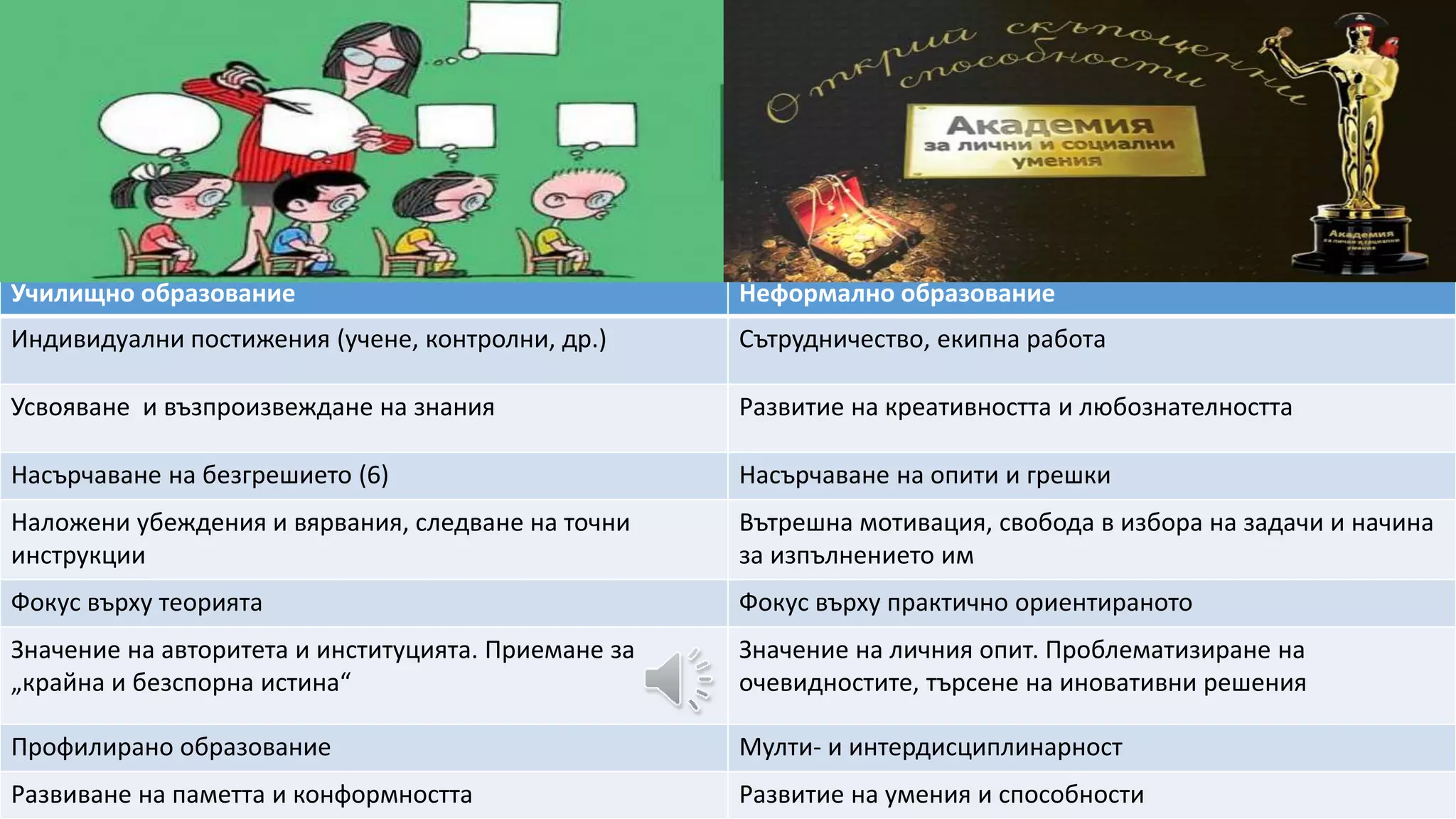 Образование и обучение
Училищно образование Неформално образование
Индивидуални постижения (учене, контролни, др.) Сътрудничество, екипна работа
Усвояване и възпроизвеждане на знания Развитие на креативността и любознателността
Насърчаване на безгрешието (6) Насърчаване на опити и грешки
Наложени убеждения и вярвания, следване на точни
инструкции
Вътрешна мотивация, свобода в избора на задачи и начина
за изпълнението им
Фокус върху теорията Фокус върху практично ориентираното
Значение на авторитета и институцията. Приемане за
„крайна и безспорна истина“
Значение на личния опит. Проблематизиране на
очевидностите, търсене на иновативни решения
Профилирано образование Мулти- и интердисциплинарност
Развиване на паметта и конформността Развитие на умения и способности
 