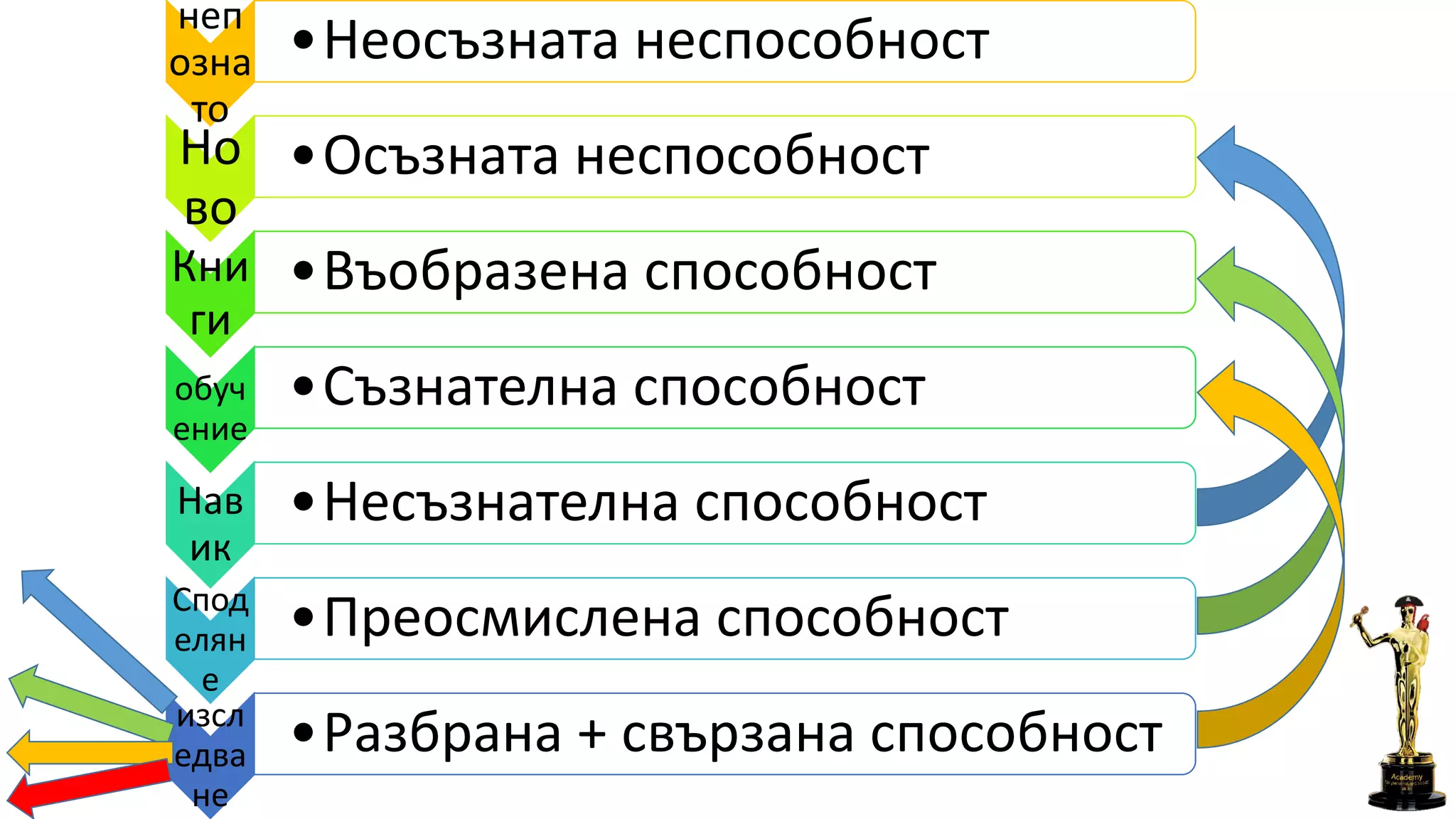неп
озна
то
•Неосъзната неспособност
Но
во
•Осъзната неспособност
Кни
ги
•Въобразена способност
обуч
ение
•Съзнателна способност
Нав
ик
•Несъзнателна способност
Спод
елян
е
•Преосмислена способност
изсл
едва
не
•Разбрана + свързана способност
 