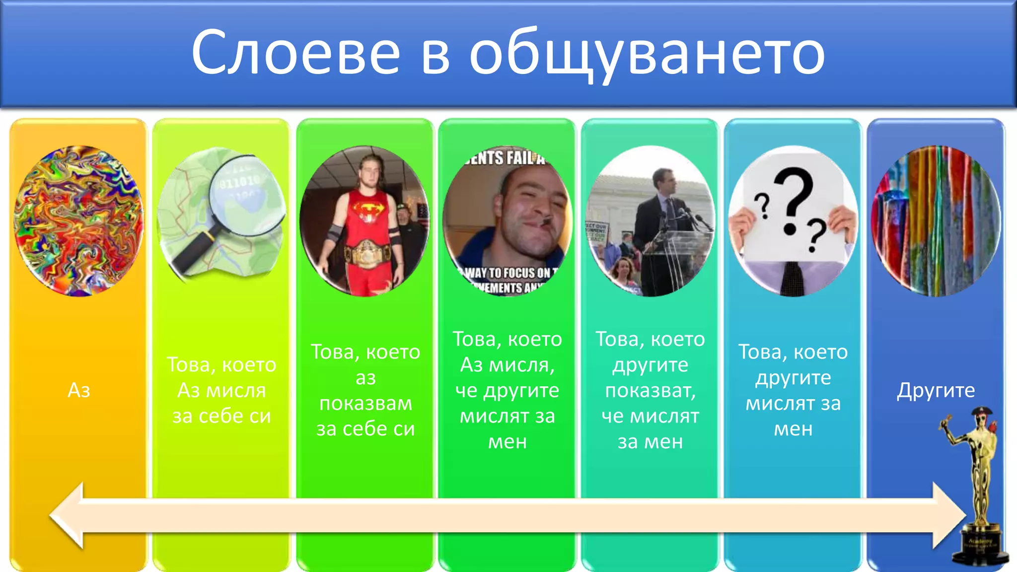 Слоеве в общуването
Аз
Това, което
Аз мисля
за себе си
Това, което
аз
показвам
за себе си
Това, което
Аз мисля,
че другите
мислят за
мен
Това, което
другите
показват,
че мислят
за мен
Това, което
другите
мислят за
мен
Другите
 
